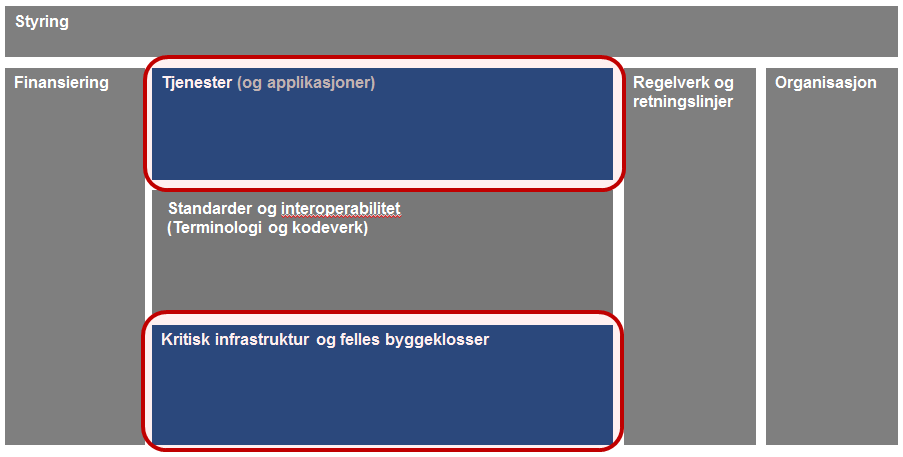 Referansearkitektur og fellestjenester for helseregistre Styring Figur 1: WHO s rammeverk med indikasjon av prosjektets fokusområder I så godt som samtlige av grunnlagsdokumentene pekes det på at den