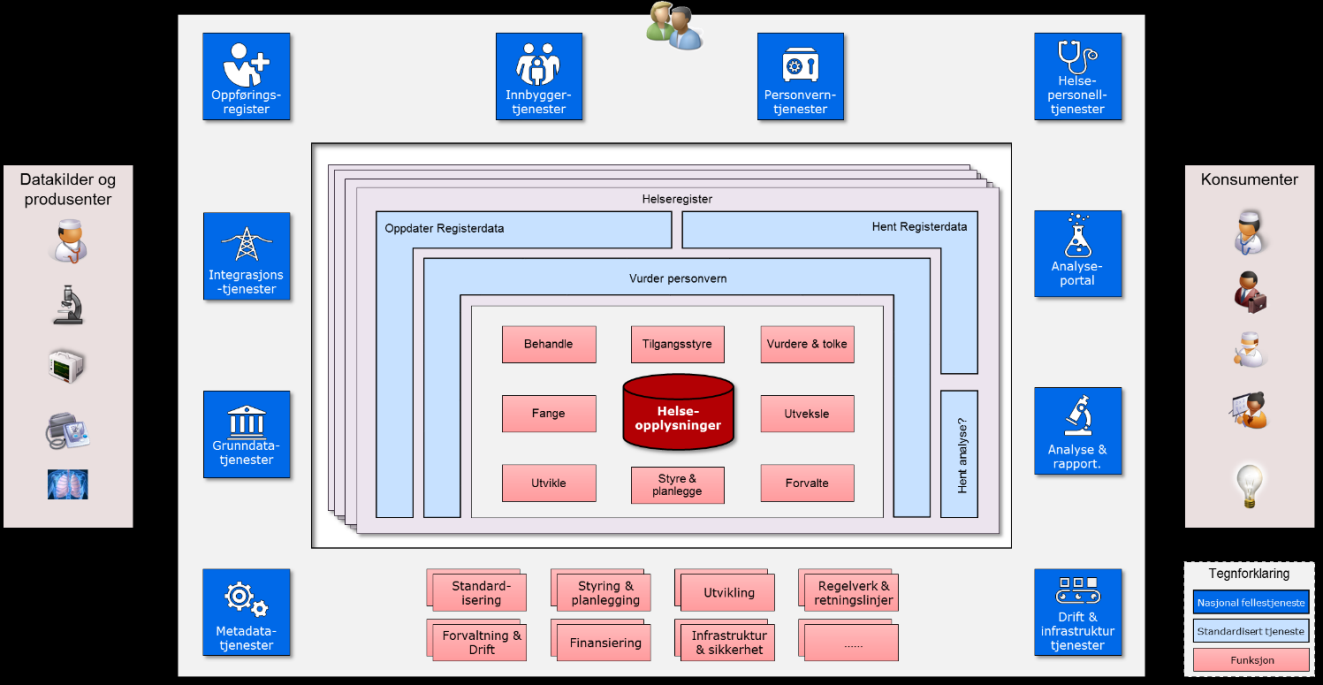 Referansearkitektur og fellestjenester for helseregistre 2 Referansearkitektur for helseregistre En referansearkitektur skal fungere som en løsningsmal for et gitt område.