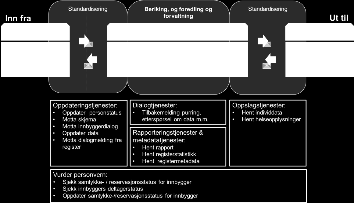 Referansearkitektur og fellestjenester for helseregistre Figur 4: Skisse til standardiserte grensesnitt og tjenester I virkelighetens verden er det en «mange-til-mange» -relasjon både mellom kilder