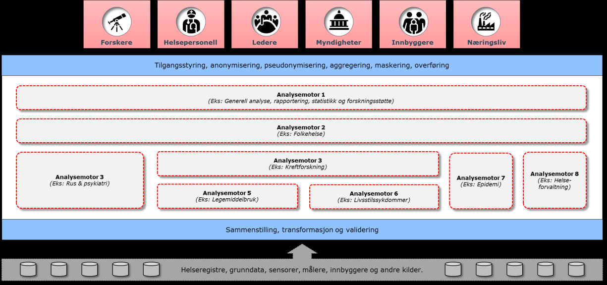 Referansearkitektur og fellestjenester for helseregistre 3.4.