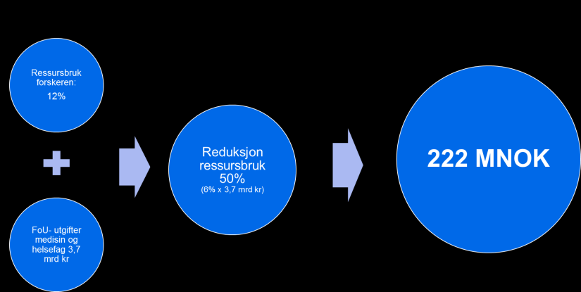 Referansearkitektur og fellestjenester for helseregistre alle forskere kan forventes å oppnå samme besparelse, setter vi ned reduksjonen i ressursbruk til halvparten - altså 6%.