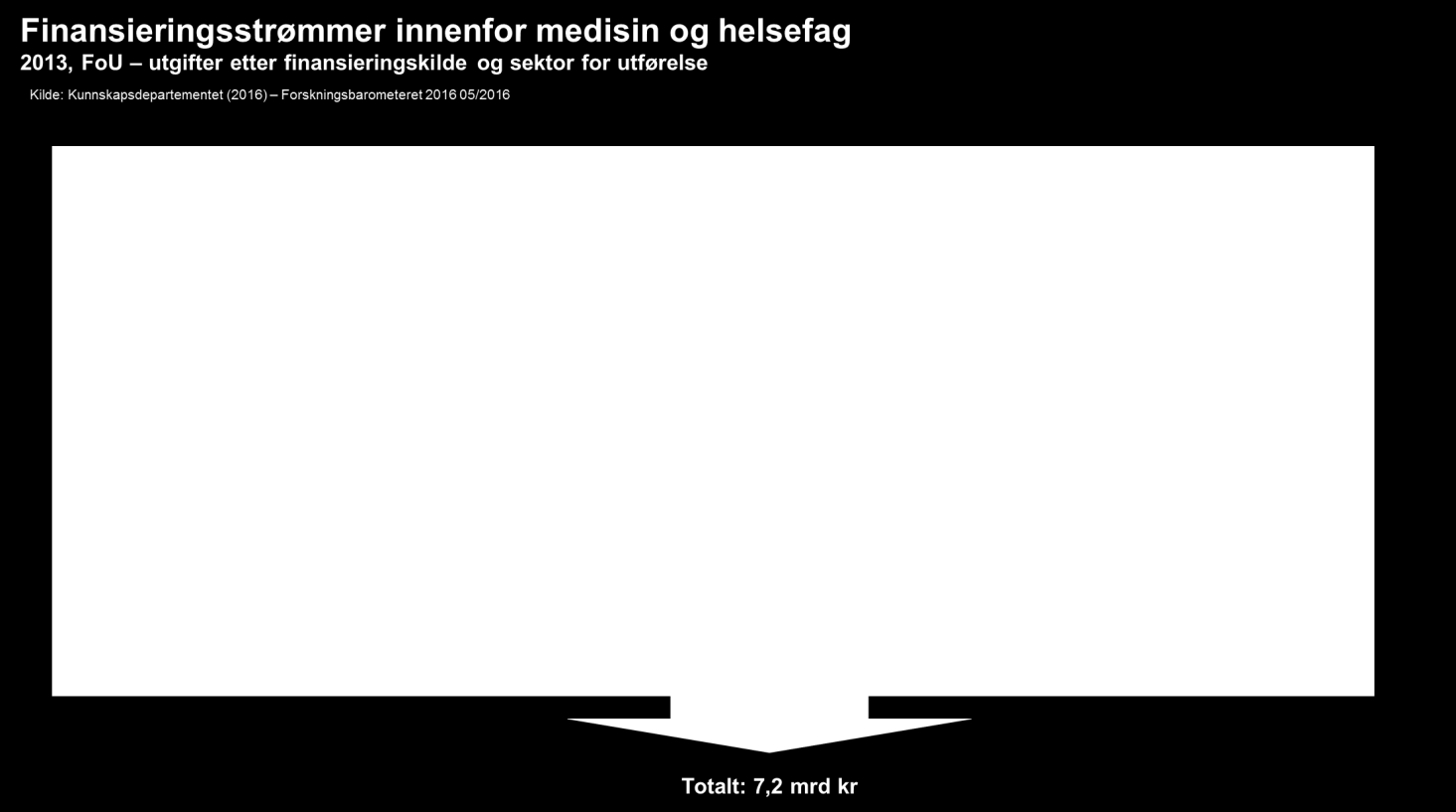 Barometeret overvåker også den norske deltakelsen i EUs rammeprogram for forskning og innovasjon, Horisont 2020.