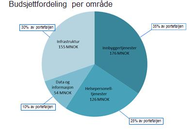 Den største andelen av porteføljens midler går til innbyggertjenester. Dette utgjør 176 MNOK, men andelen har gått ned i størrelsesorden fra 2016.