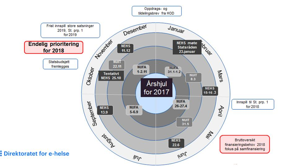 e-helse Figur 2: Årshjulet 2017