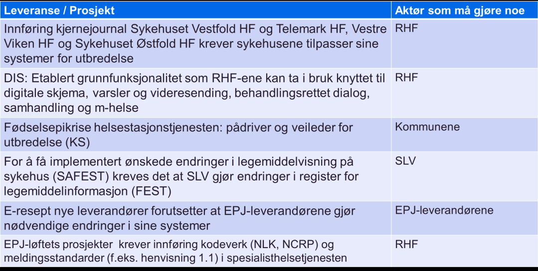 D: Leveranser som forutsetter at andre planlegger et arbeid for realisering av gevinster NUIT har tidligere etterspurt hva porteføljen krever av forberedende arbeid for de ulike aktørene samt på