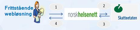 I trinn 1 leveres fødselsnummeret til Norsk Helsenett, som også legger fødselsnummeret ut på en