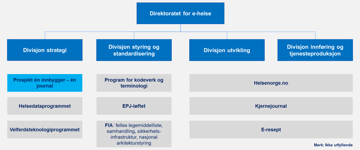 Samarbeidsmodellen beskriver også hvordan Helseplattformen og prosjekt én innbygger én journal skal samarbeide ved oppdatering av Helseplattformens konkurransegrunnlag, behandling av nasjonale