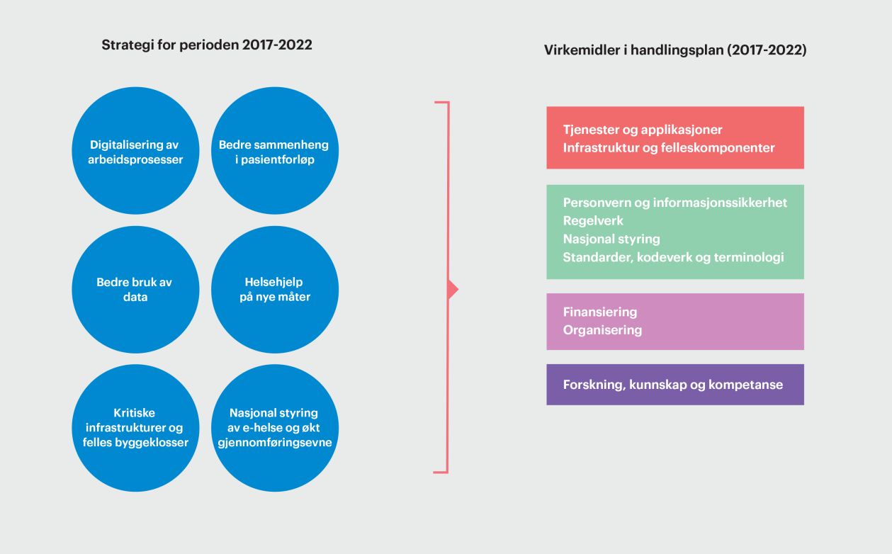 HANDLINGSPLAN FOR 2017-2022 Virkemidlene i handlingsplanen skal bidra til å realisere strategien.