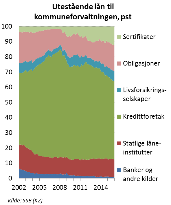 markedslån vinner økt