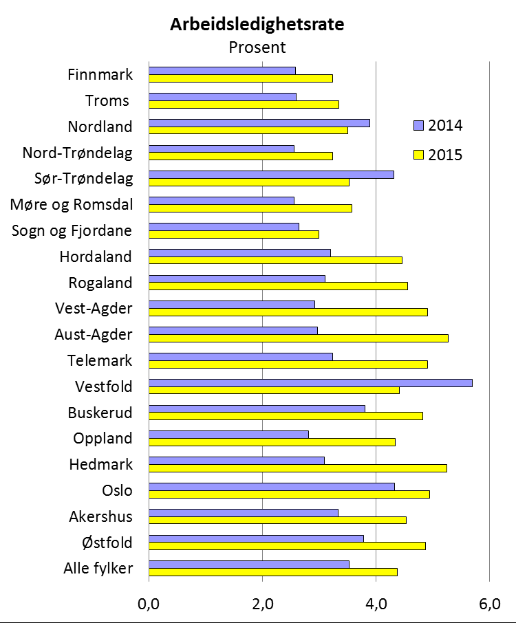 Ledigheten har økt i de fleste