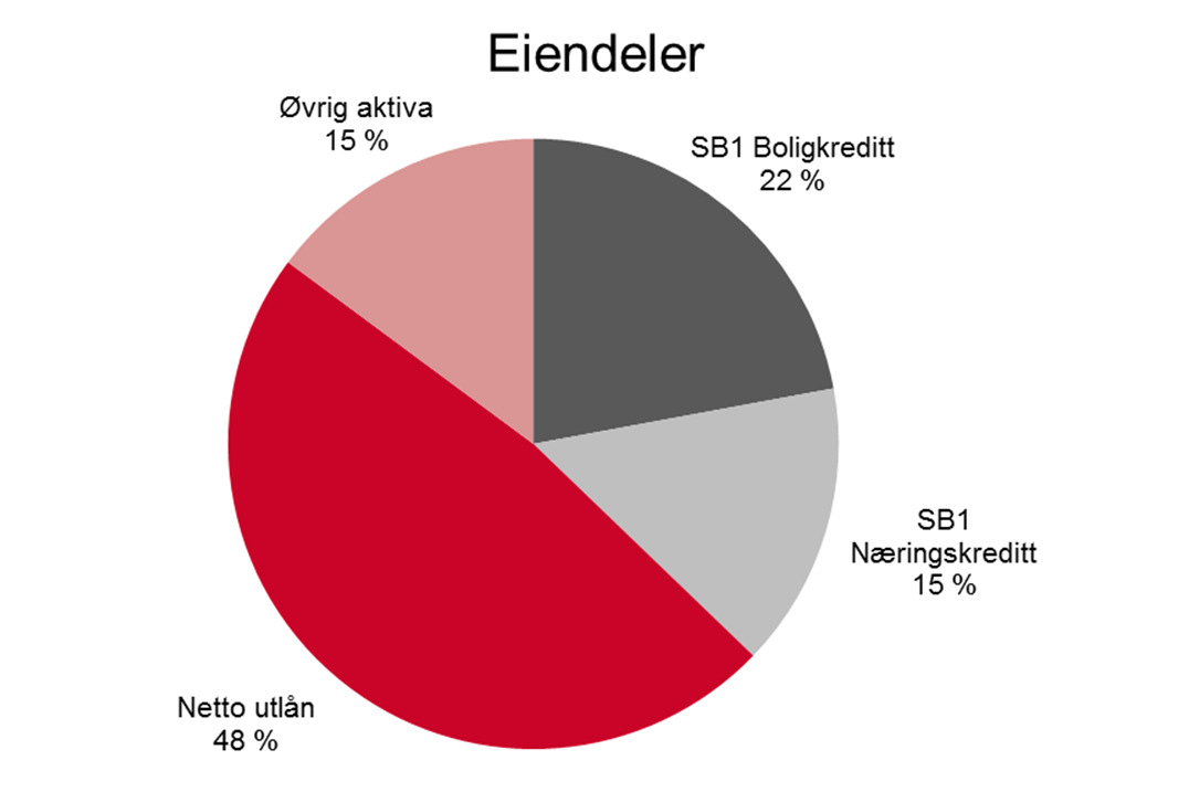 SpareBank 1 Boligkreditt og