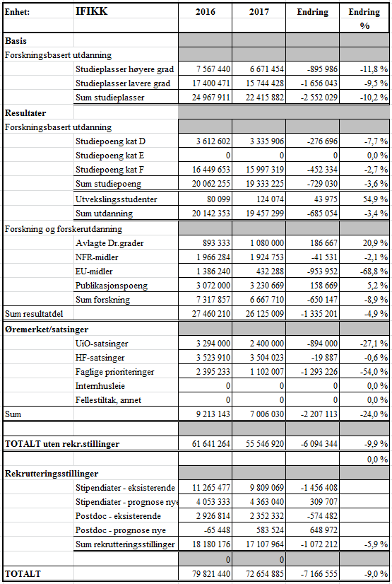 2 prioriteringer gjelder bare det som ikke gjelder rekrutteringsstillinger.