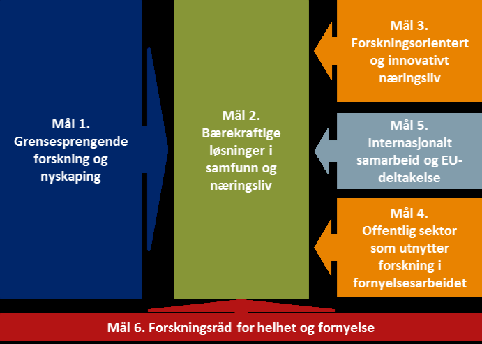 Forskning for