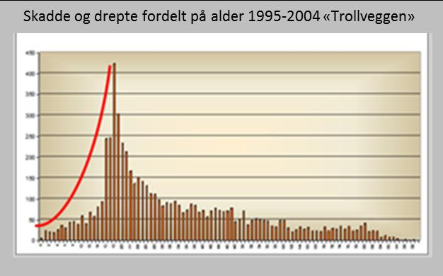 fra de statistiske dataene, er at gutter har en større risikotilbøyelighet ved å kjøre hardere enn jenter og dermed er innblandet i de meste alvorlige ulykker.