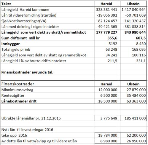 Lånegjeld Fond/akkumulert overskot Alle fond pr. 31.12.2015: Hareid: 16,2 mill.