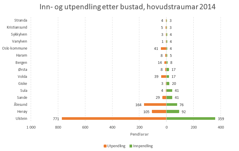 Hareid: Illustrasjonen ovanfor viser pendling inn og ut av