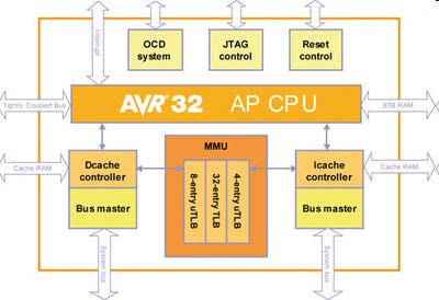 6 Øvinger Tellende laboratorieøvinger Bruk av mikrokontroller Dataspillinspirert øvingsoppgave STK 1000 med AVR32 MCU/DSP STK1000 Læringsmål Assemblyprogrammering C-programmering (uten