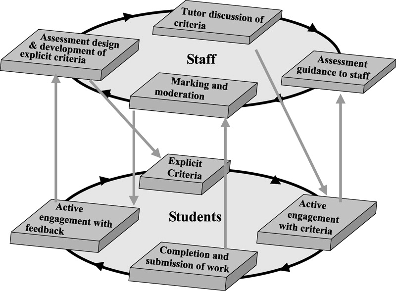 Interacting cycles The