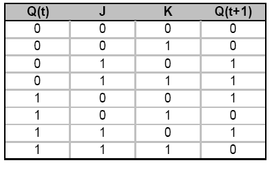 JK Flip-flop Symbol: