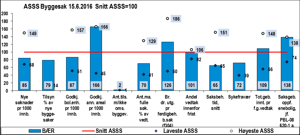 5.7.3 Nøkkeltall for kommunen med kommentarer Tabell 25 Indikatorene i tjenesteprofilen Bærum Bærum Snitt ASSS Laveste ASSS Høyeste ASSS Prioritering/behov Nye søknader pr 1000 innbyggere 11,5 13,6