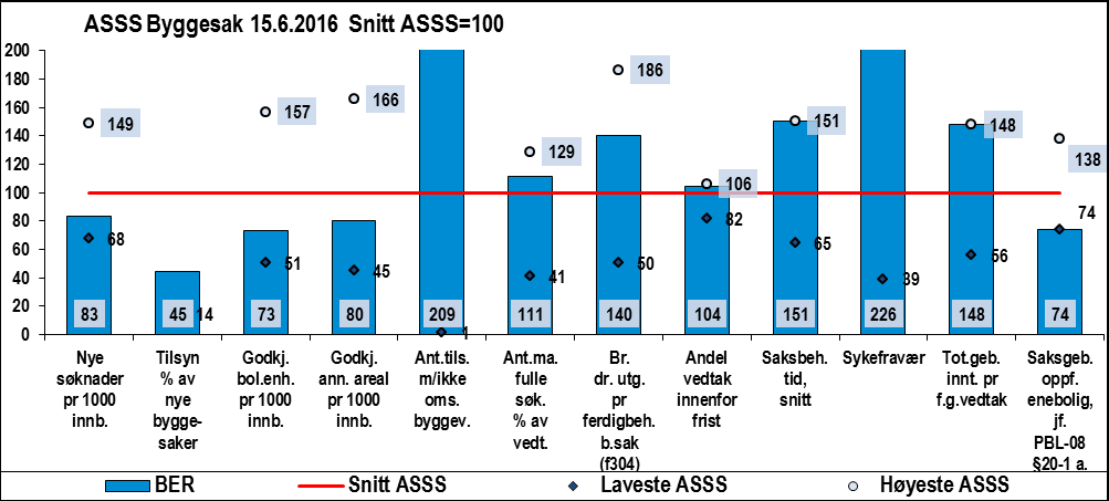 5.7.3 Nøkkeltall for kommunen med kommentarer Tabell 24 Indikatorene i tjenesteprofilen Bergen Bergen Snitt ASSS Laveste ASSS Høyeste ASSS Prioritering/behov Nye søknader pr 1000 innbyggere 11,3 13,6