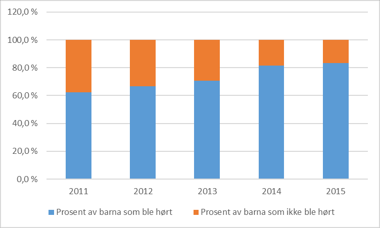 tilfellene, mens i 2015 ble barna hørt i 83 % av tilfellene. Det vil si at det har skjedd en økning hvor barna blir hørt på 20,5 %.