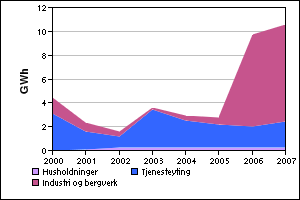 Gass Figur 3.9 Forbruk av gass i brukergruppene Figur 3.9 viser utviklingen i gassforbruket i perioden 2000 til 2007. Forbruket har hatt en betydelig variasjon gjennom perioden.