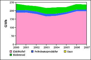 Husholdninger Figur 3.13 Energibruk i husholdningene Figur 3.13 viser hvordan forbruket i husholdningene utviklet seg fra 2000 til 2007. Det totale forbruket i husholdningene var 236,3 GWh i 2007.