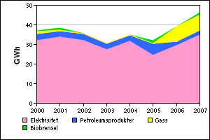 Industri Figur 3.15 Energibruk i industrien Figur 3.15 viser utviklingen av energiforbruket i industrien for perioden 2000 til 2007.