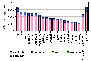 18 Energiforbruk i husholdningen per husholdning 2007 (Ikke temperaturkorrigerte verdier) Figur 3.
