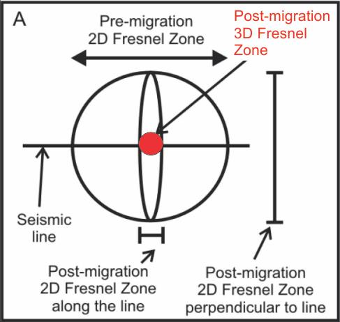 2. Data og metoder Figur 2.2.1: Rød sirkel viser hvordan 3D migrasjon gjør Fresnel sonen mindre i alle retninger. Figur modifisert fra Sheriff (2006).