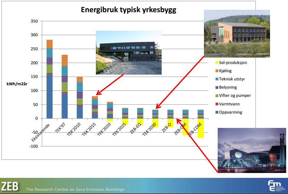 KLIMAGASSUTSLIPP FRA BYGG Mer energieffektive bygg