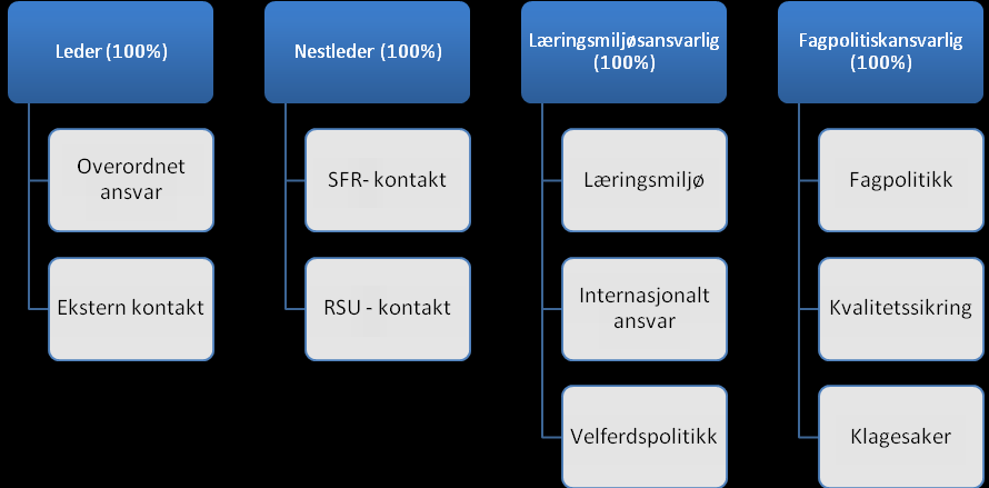 13 Jf. foreslåtte vedtekter for SP-HiOA 3c skal AU avholde ukentlige møter med offentlige referat og sakslister. Styringsgruppens anbefaling er at leders stemme blir avgjørende ved stemmelikhet i AU.