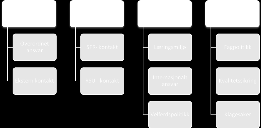 Høsten 2011 må det ordinære SP ta stilling til om de ønsker å beholde interim-au for resten av studieåret, og i så fall velge dem på ny under et eget valgmøte.