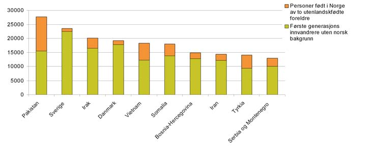 Innvandrerbefolkningen, hvem er de? Ved inngangen til 2006 utgjorde innvandrerbefolkningen i Norge ca. 387 000 personer, svarende til 8,3 prosent av folketallet.