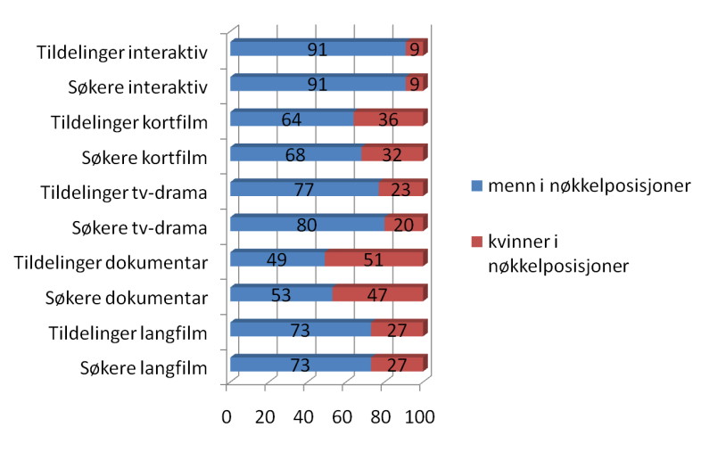 1.5. TILDE LINGER: N OR SK FILMINST ITUTT 2008 Totalt antall tildelinger i prosent og fordelt på nøkkelposisjoner, sammenlagt for de fem tilskuddsordningene for langfilm, dokumentar, tv-drama,