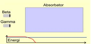 Absorpsjon av (-stråling! (-kvant absorberes ved at enkelte av kvantene absorberes fullstendig.