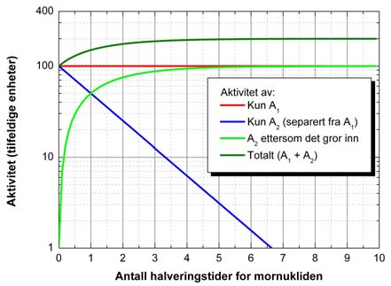 Sekulær likevekt 99m Tc-"ku"! 99 Mo (T/2 = 66 timer) lages ved n-innfagning i en kjernereaktor: 98 Mo(n,() 99 Mo. datternukliden 20! 99 Mo festes på en kolonne i en skjermet beholder.