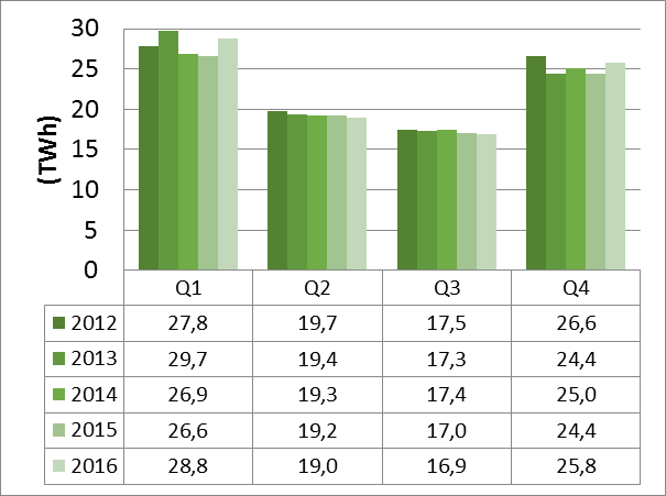 Faktisk beregningsrelevant elforbruk Tabell 17: Beregningsrelevant elforbruk (TWh) Norge Sverige