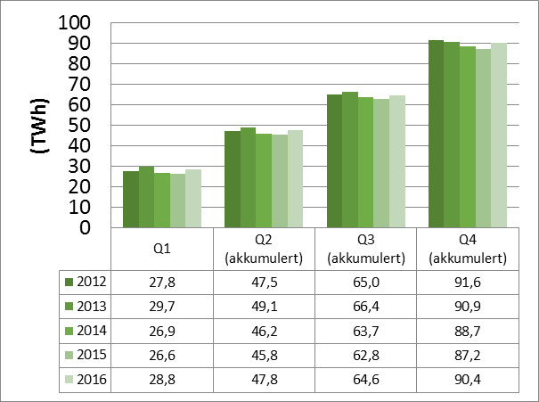 Oversikt over beregningsrelevant elforbruk i Sverige er basert på modellberegninger og skal