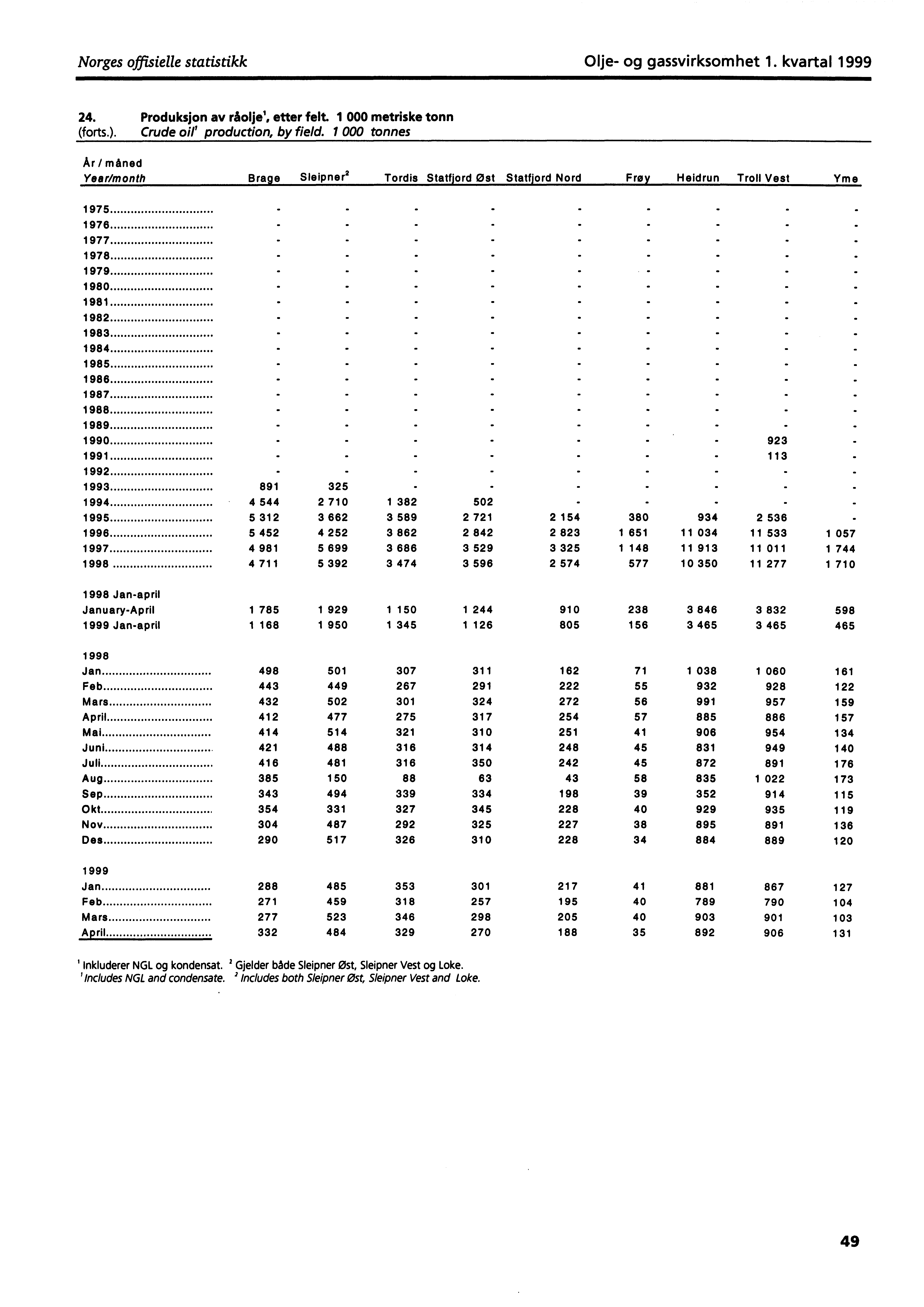 Norges offisielle statistikk Olje og gassvirksomhet 1. kva rtal 1999 24. Produksjon av råolje', etter felt. 1 000 metriske tonn (forts.). Crude oil' production, by field.