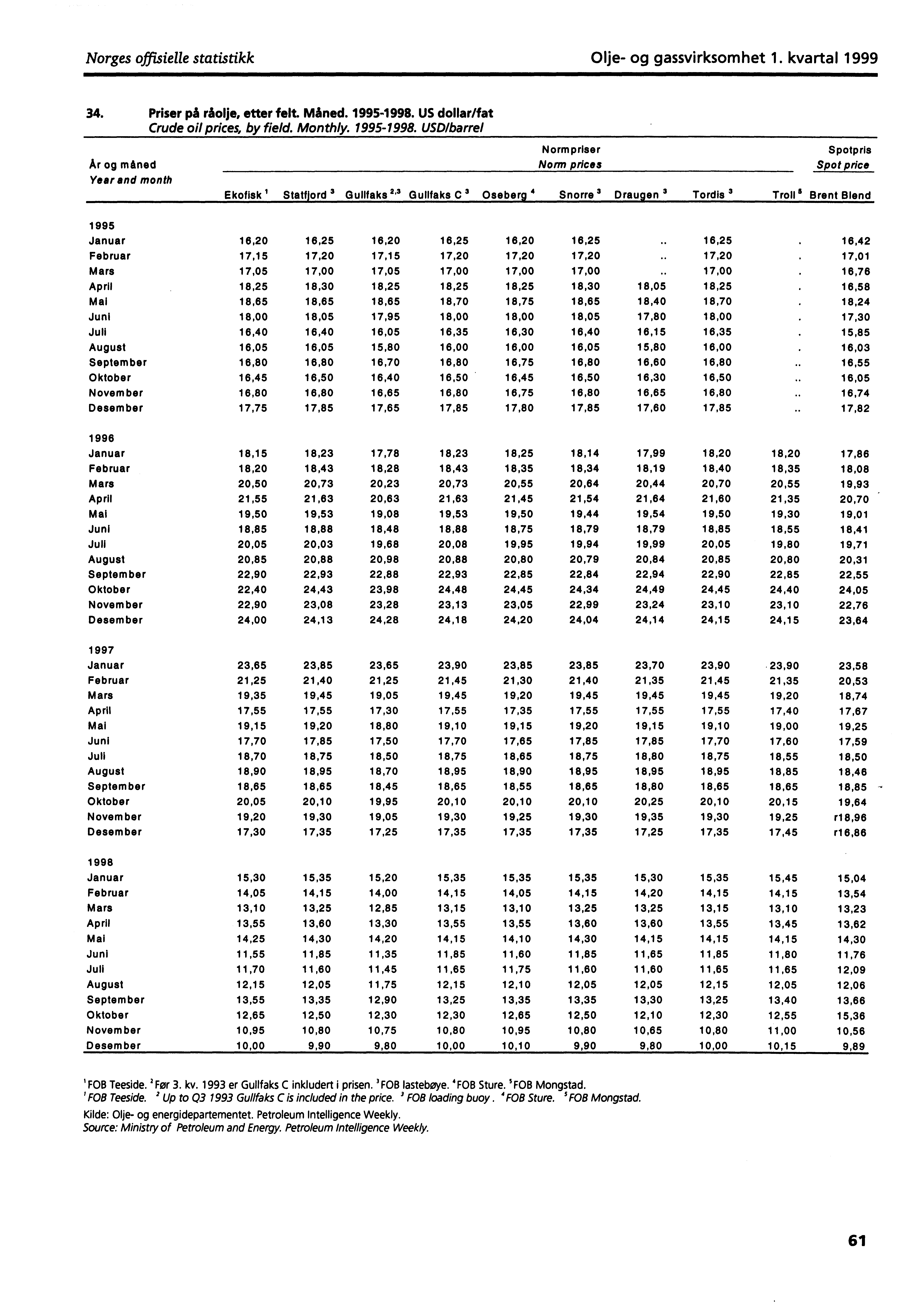 Norges offisielle statistikk Olje og gassvirksomhet 1. kvartal 1999 34. Priser på råolje, etter felt Mined. 19951998.