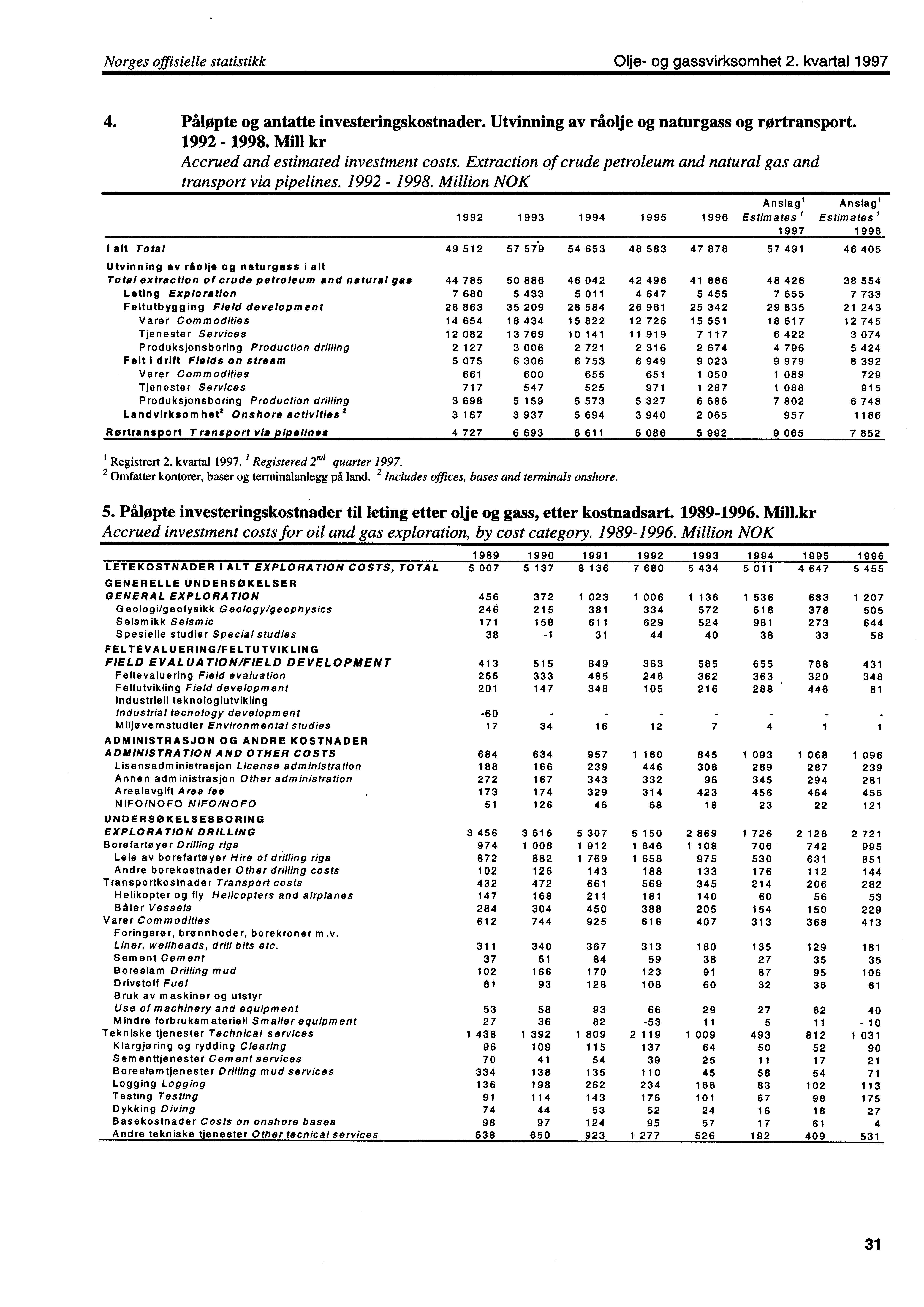 Norges offisielle statistikk Olje og gassvirksomhet 2. kvartal 1997 4. Påløpte og antatte investeringskostnader. Utvinning av råolje og naturgass og rørtransport. 1992 1998.