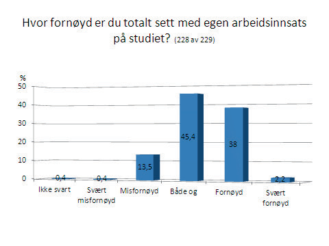 Børresen, Lindseth og Tangen rapport 3 2013 Her ser vi at i underkant av halvparten av studentene svarer at de bruker mellom 20 og 29 timer pr uke på studiene.