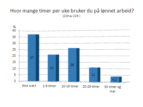 Lærerstudentenes arbeidsinnsats, mestring og fullføring Figur 4 142 av til sammen 229 studenter (62 %) svarte at de hadde lønnet arbeid ved siden av studiet.