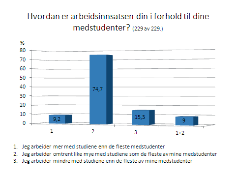 Lærerstudentenes arbeidsinnsats, mestring og fullføring Figur 7 Når det gjelder spørreundersøkelsen ser vi at ca.