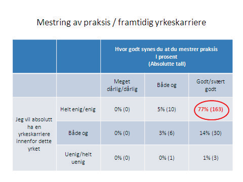 Lærerstudentenes arbeidsinnsats, mestring og fullføring Figur 12 3.