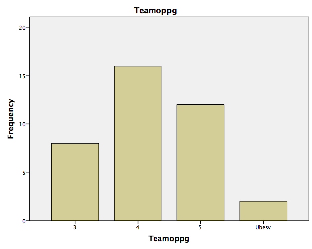 Studentenes vurdering av teamoppgavene på en skala fra 1 (dårlig) til 5 (svært bra) (38 svar): Merk at ingen av studentene ga de to laveste karakterene, 1 og 2.