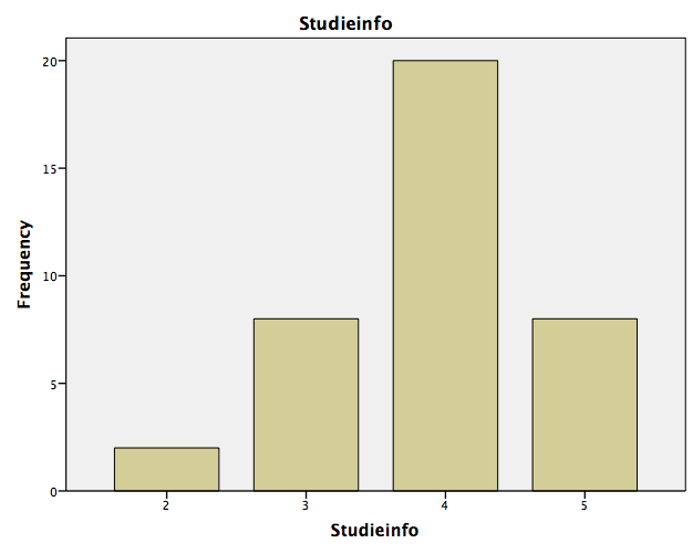 Informasjon til studentene Studentene var fornøyd med den studieinformasjon som ble gitt ved oppstart og underveis i emnet, igjen på skala fra 1 (dårlig) til 5 (svært godt) blant de 38 som svarte: