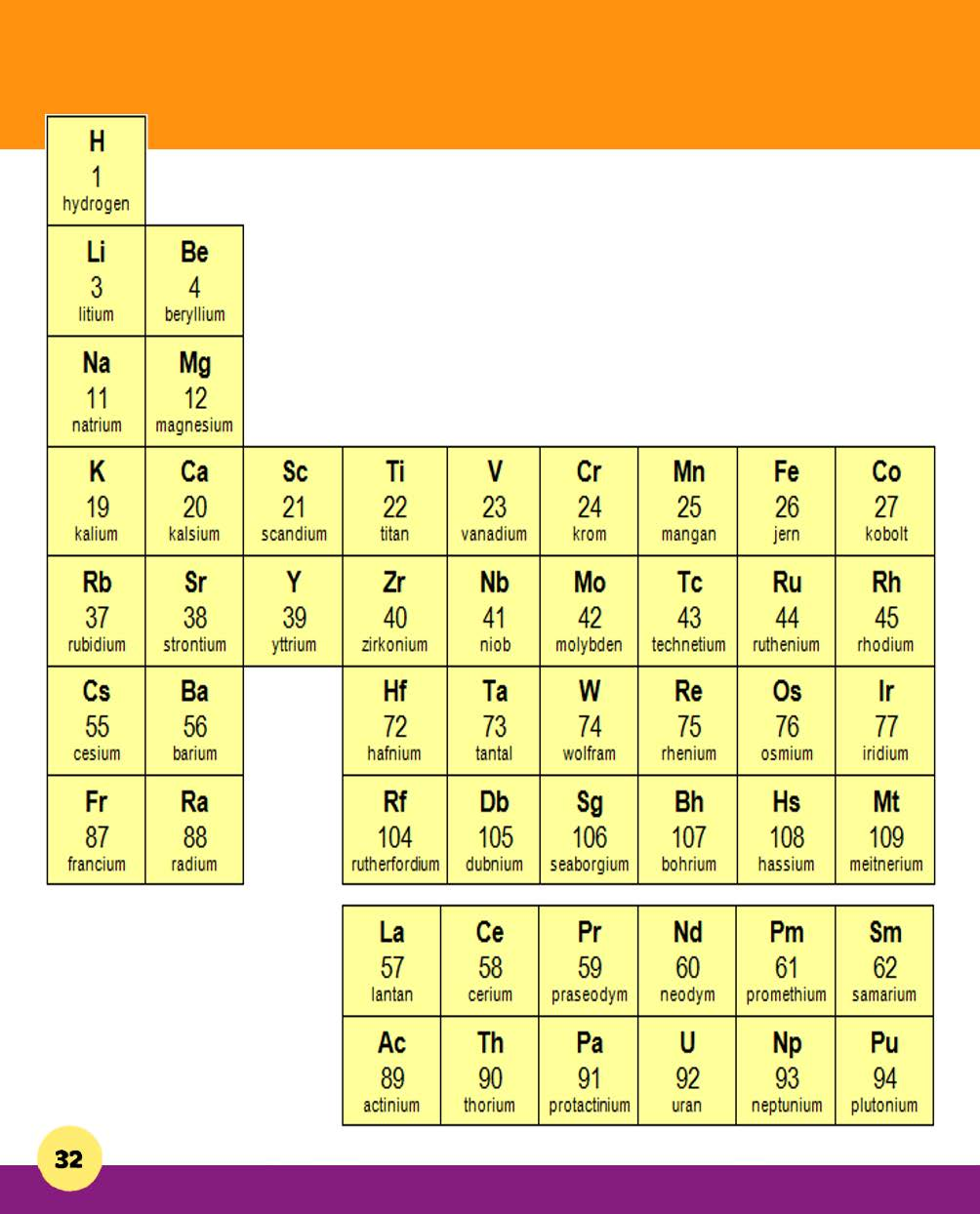 Periodesystemet Dette er ein tabell som viser alle dei ulike typane atom som forskarane kjenner til i dag. Kvar atomtype blir kalla eit grunnstoff. Det finst over hundre ulike grunnstoff.